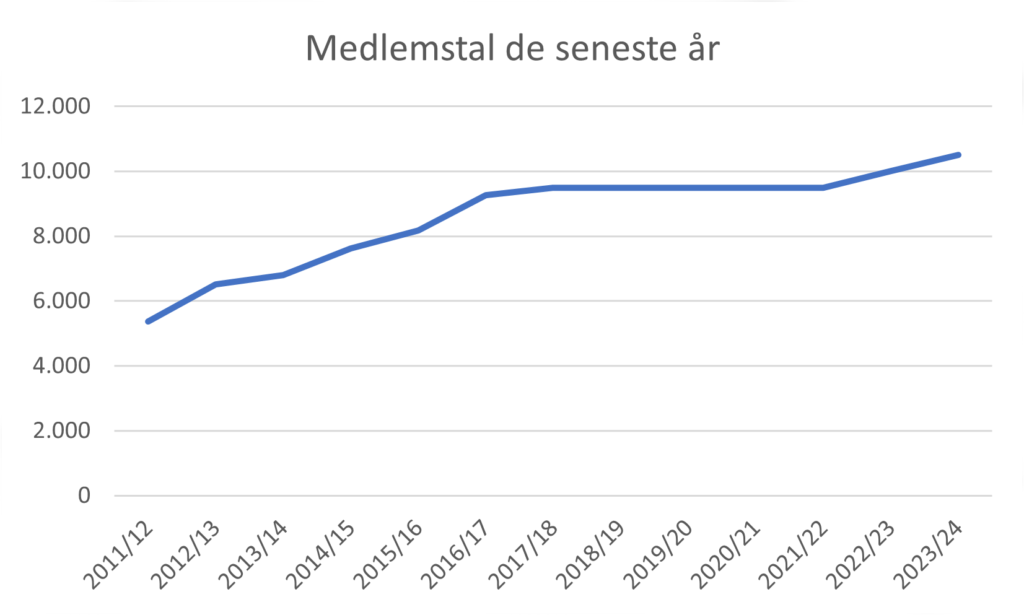 Graf over udviklingen i medlemstal de senere år